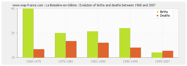 La Boissière-en-Gâtine : Evolution of births and deaths between 1968 and 2007